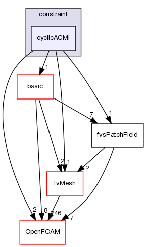 src/finiteVolume/fields/fvsPatchFields/constraint/cyclicACMI