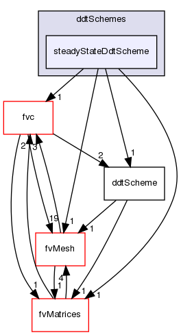 src/finiteVolume/finiteVolume/ddtSchemes/steadyStateDdtScheme