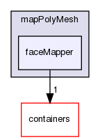 src/OpenFOAM/meshes/polyMesh/mapPolyMesh/faceMapper