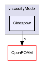 src/phaseSystemModels/twoPhaseEuler/phaseCompressibleTurbulenceModels/kineticTheoryModels/viscosityModel/Gidaspow