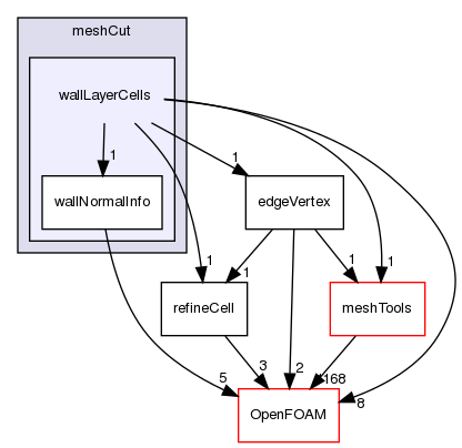 src/dynamicMesh/meshCut/wallLayerCells