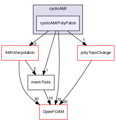 src/meshTools/AMIInterpolation/patches/cyclicAMI/cyclicAMIPolyPatch