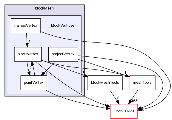 src/mesh/blockMesh/blockVertices