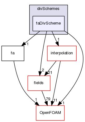 src/finiteArea/finiteArea/divSchemes/faDivScheme