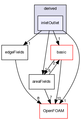 src/finiteArea/fields/faPatchFields/derived/inletOutlet