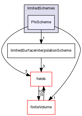 src/finiteVolume/interpolation/surfaceInterpolation/limitedSchemes/PhiScheme