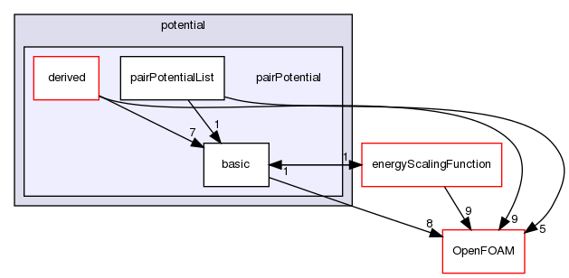 src/lagrangian/molecularDynamics/potential/pairPotential