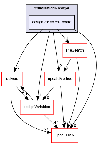 src/optimisation/adjointOptimisation/adjoint/optimisation/optimisationManager/optimisationManager/designVariablesUpdate