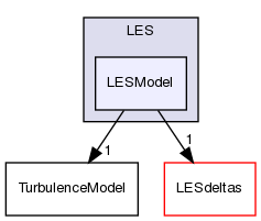 src/TurbulenceModels/turbulenceModels/LES/LESModel