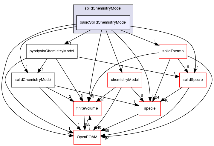 src/thermophysicalModels/solidChemistryModel/basicSolidChemistryModel