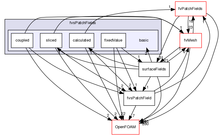 src/finiteVolume/fields/fvsPatchFields/basic