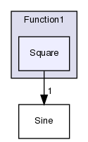 src/OpenFOAM/primitives/functions/Function1/Square