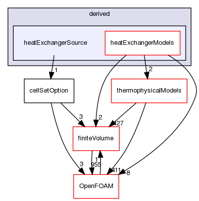 src/fvOptions/sources/derived/heatExchangerSource