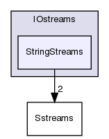 src/OpenFOAM/db/IOstreams/StringStreams