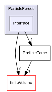 src/lagrangian/intermediate/submodels/Kinematic/ParticleForces/Interface