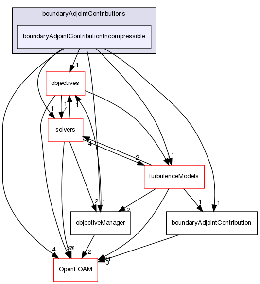 src/optimisation/adjointOptimisation/adjoint/boundaryAdjointContributions/boundaryAdjointContributionIncompressible