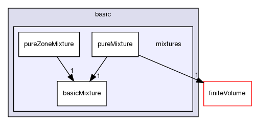 src/thermophysicalModels/basic/mixtures