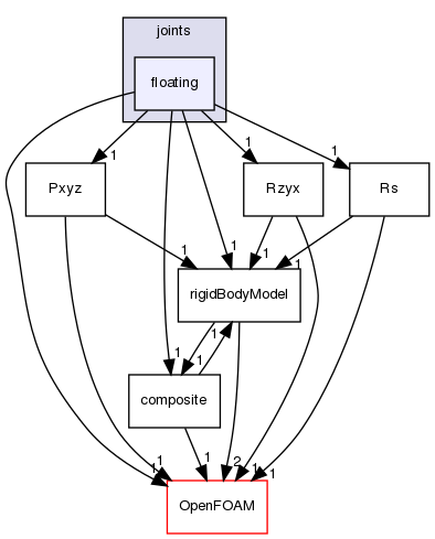 src/rigidBodyDynamics/joints/floating