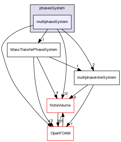 src/phaseSystemModels/multiphaseInter/phasesSystem/multiphaseSystem