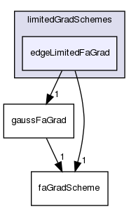 src/finiteArea/finiteArea/gradSchemes/limitedGradSchemes/edgeLimitedFaGrad