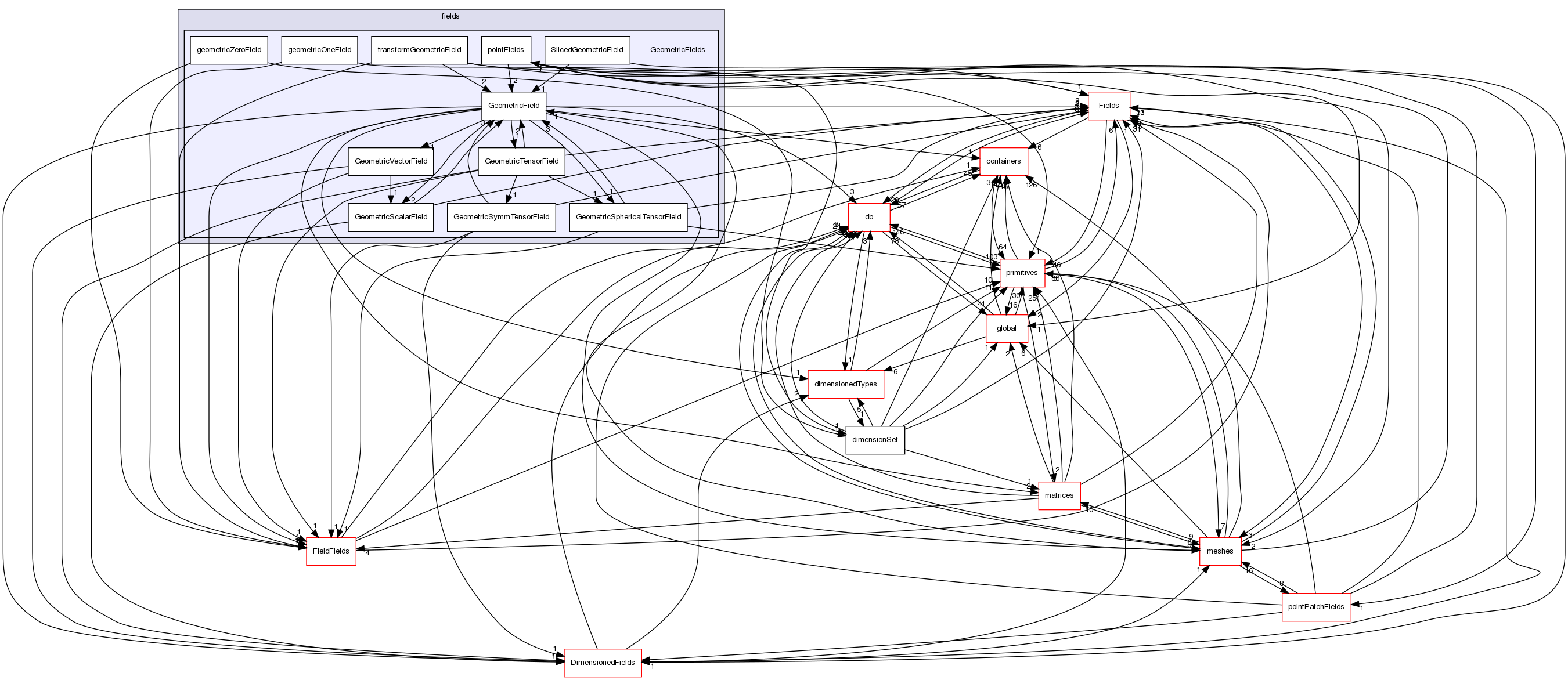 src/OpenFOAM/fields/GeometricFields