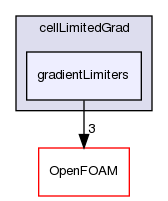 src/finiteVolume/finiteVolume/gradSchemes/limitedGradSchemes/cellLimitedGrad/gradientLimiters