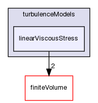 src/TurbulenceModels/turbulenceModels/linearViscousStress