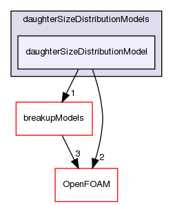 src/phaseSystemModels/reactingEuler/multiphaseSystem/populationBalanceModel/daughterSizeDistributionModels/daughterSizeDistributionModel