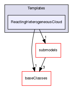 src/lagrangian/intermediate/clouds/Templates/ReactingHeterogeneousCloud