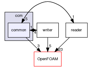 src/conversion/ccm/common