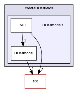 applications/utilities/postProcessing/miscellaneous/createROMfields/ROMmodels