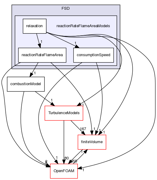 src/combustionModels/FSD/reactionRateFlameAreaModels