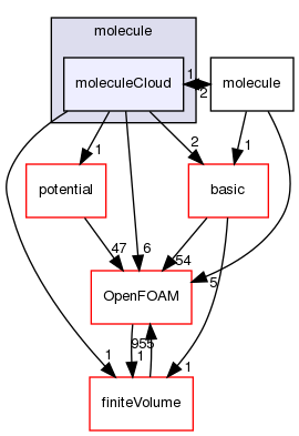 src/lagrangian/molecularDynamics/molecule/moleculeCloud