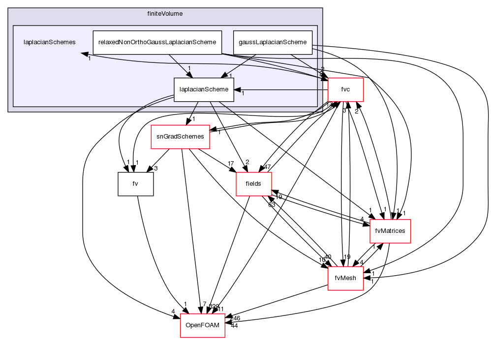 src/finiteVolume/finiteVolume/laplacianSchemes