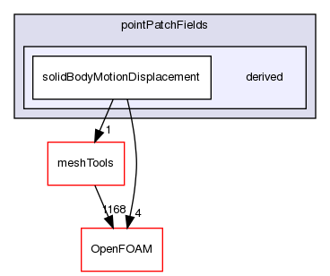 src/dynamicMesh/motionSolvers/displacement/solidBody/pointPatchFields/derived