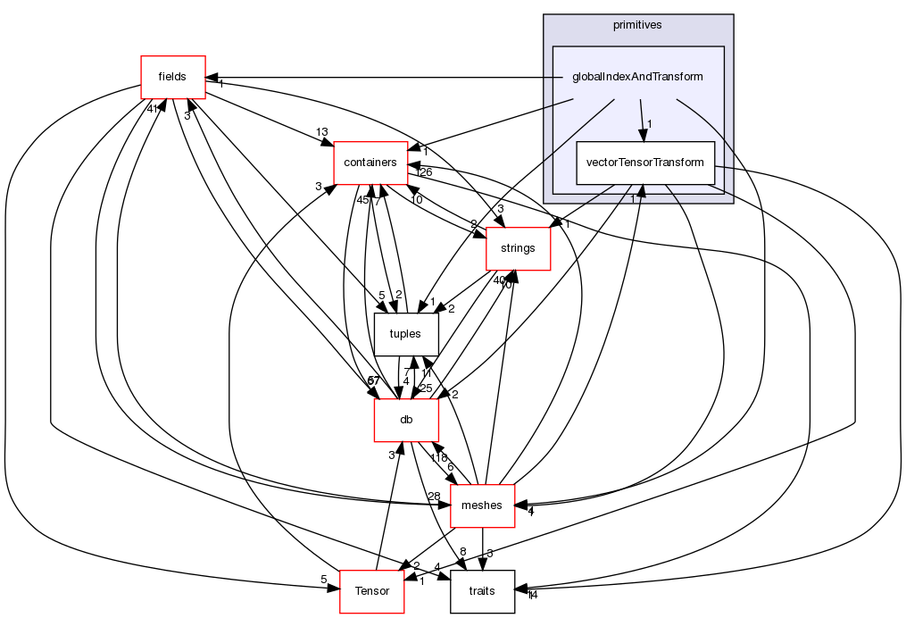 src/OpenFOAM/primitives/globalIndexAndTransform