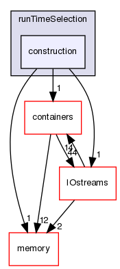 src/OpenFOAM/db/runTimeSelection/construction