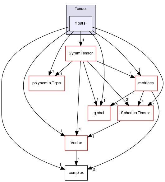 src/OpenFOAM/primitives/Tensor/floats