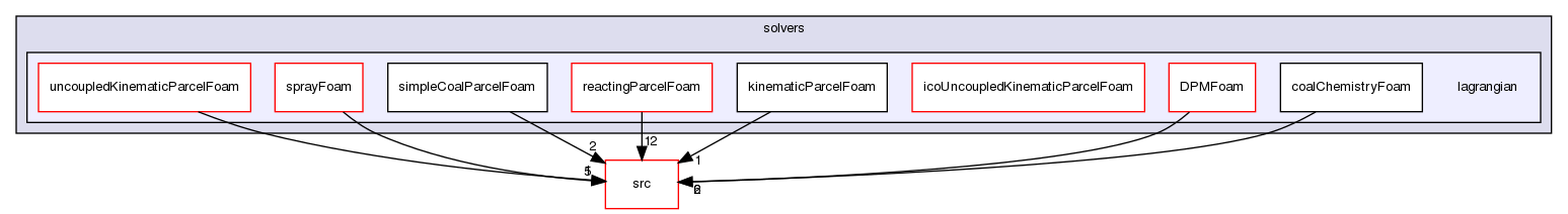 applications/solvers/lagrangian