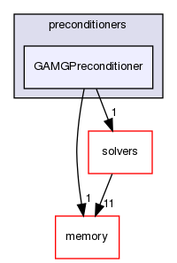 src/OpenFOAM/matrices/lduMatrix/preconditioners/GAMGPreconditioner