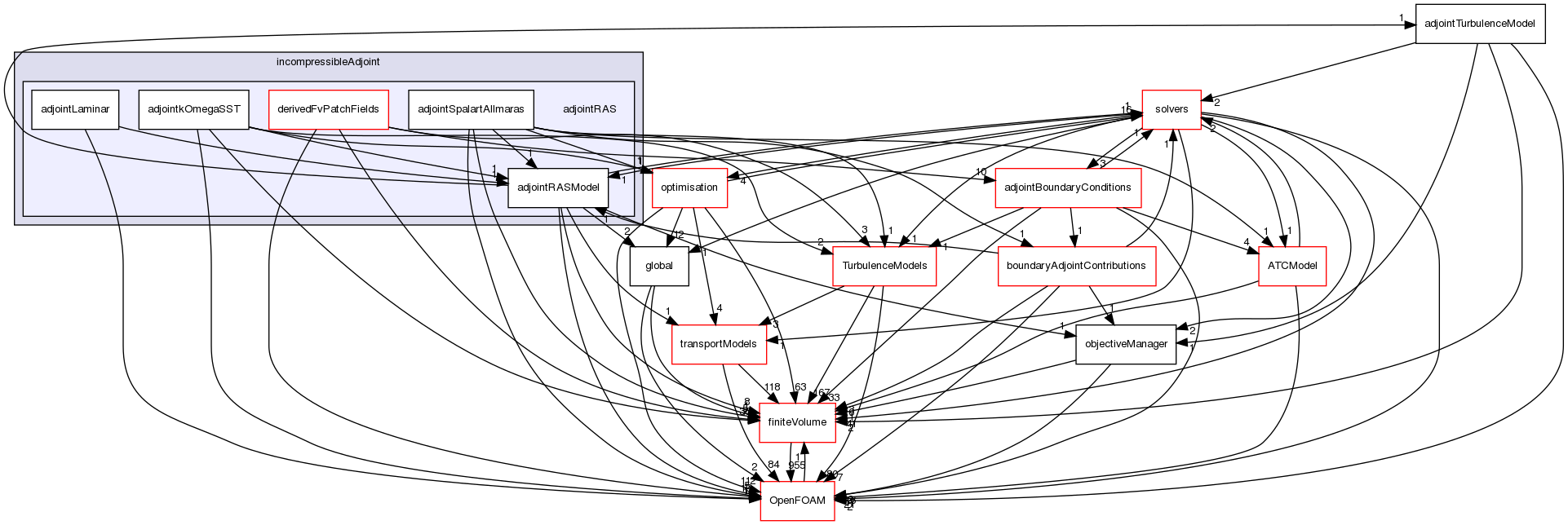 src/optimisation/adjointOptimisation/adjoint/turbulenceModels/incompressibleAdjoint/adjointRAS