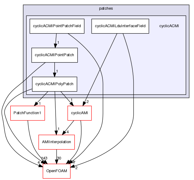 src/meshTools/AMIInterpolation/patches/cyclicACMI