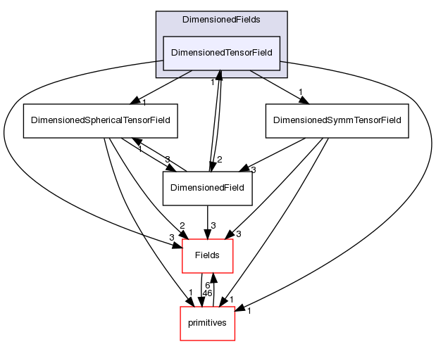 src/OpenFOAM/fields/DimensionedFields/DimensionedTensorField