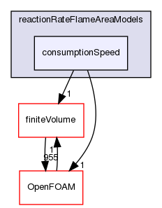 src/combustionModels/FSD/reactionRateFlameAreaModels/consumptionSpeed