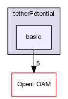 src/lagrangian/molecularDynamics/potential/tetherPotential/basic