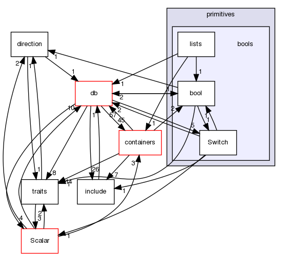 src/OpenFOAM/primitives/bools