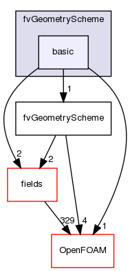 src/finiteVolume/fvMesh/fvGeometryScheme/basic