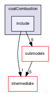 src/lagrangian/coalCombustion/include