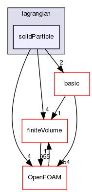 src/lagrangian/solidParticle