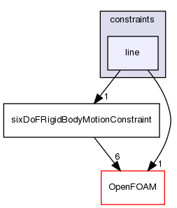 src/sixDoFRigidBodyMotion/sixDoFRigidBodyMotion/constraints/line